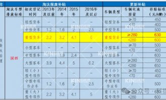要卖爆了！电动重卡最高津贴28万，，新能源充换电时代加速到来！